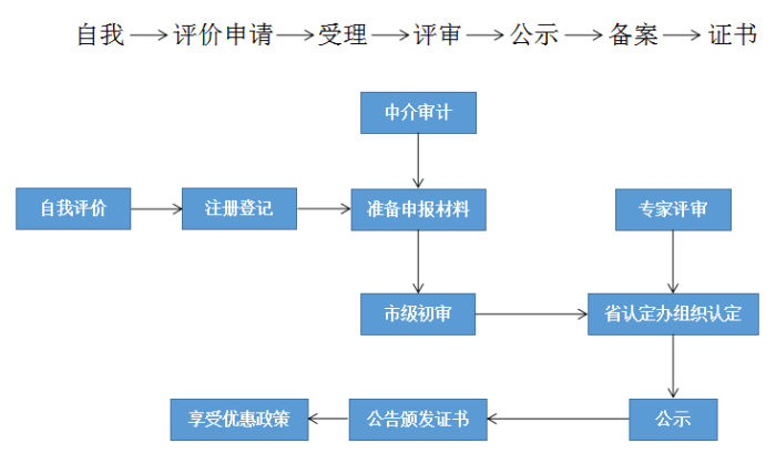 高新技術(shù)企業(yè)，蘇州高新技術(shù)企業(yè)認(rèn)定，高新技術(shù)企業(yè)申請(qǐng)，高新企業(yè)，高新企業(yè)認(rèn)定，高新企業(yè)申請(qǐng)，高企，高企認(rèn)定，高企申請(qǐng)，智為銘略，創(chuàng)新創(chuàng)業(yè)政策扶持，創(chuàng)新創(chuàng)業(yè)，蘇州科技項(xiàng)目咨詢公司，科技項(xiàng)目，創(chuàng)新創(chuàng)業(yè)扶持政策，http://m.vcboxing.cn/