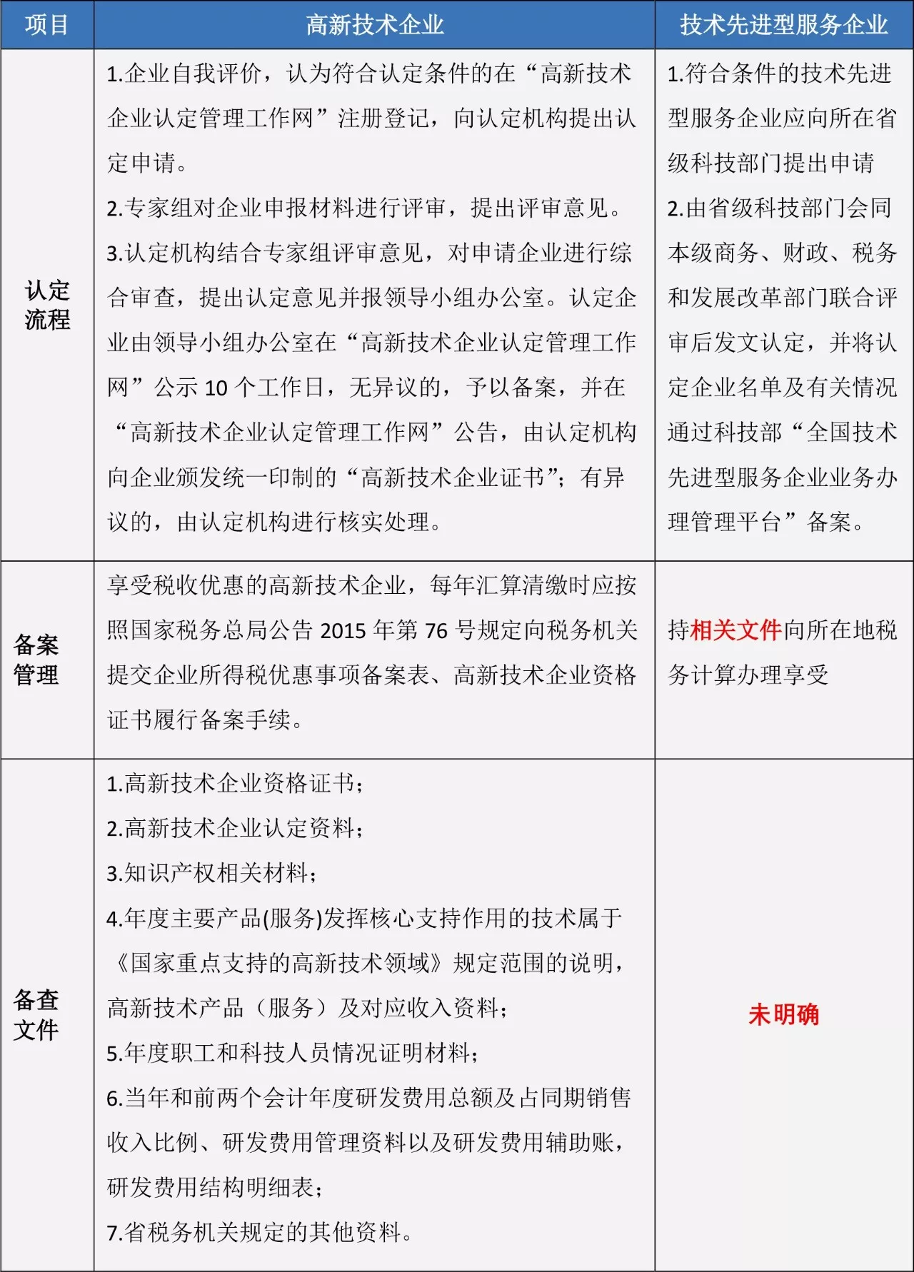蘇州高新技術企業，高企稅收優惠，蘇州技術先進型服務企業，蘇州高新企業政策