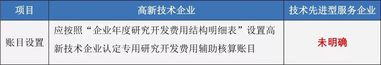 蘇州高新技術企業，高企稅收優惠，蘇州技術先進型服務企業，蘇州高新企業政策