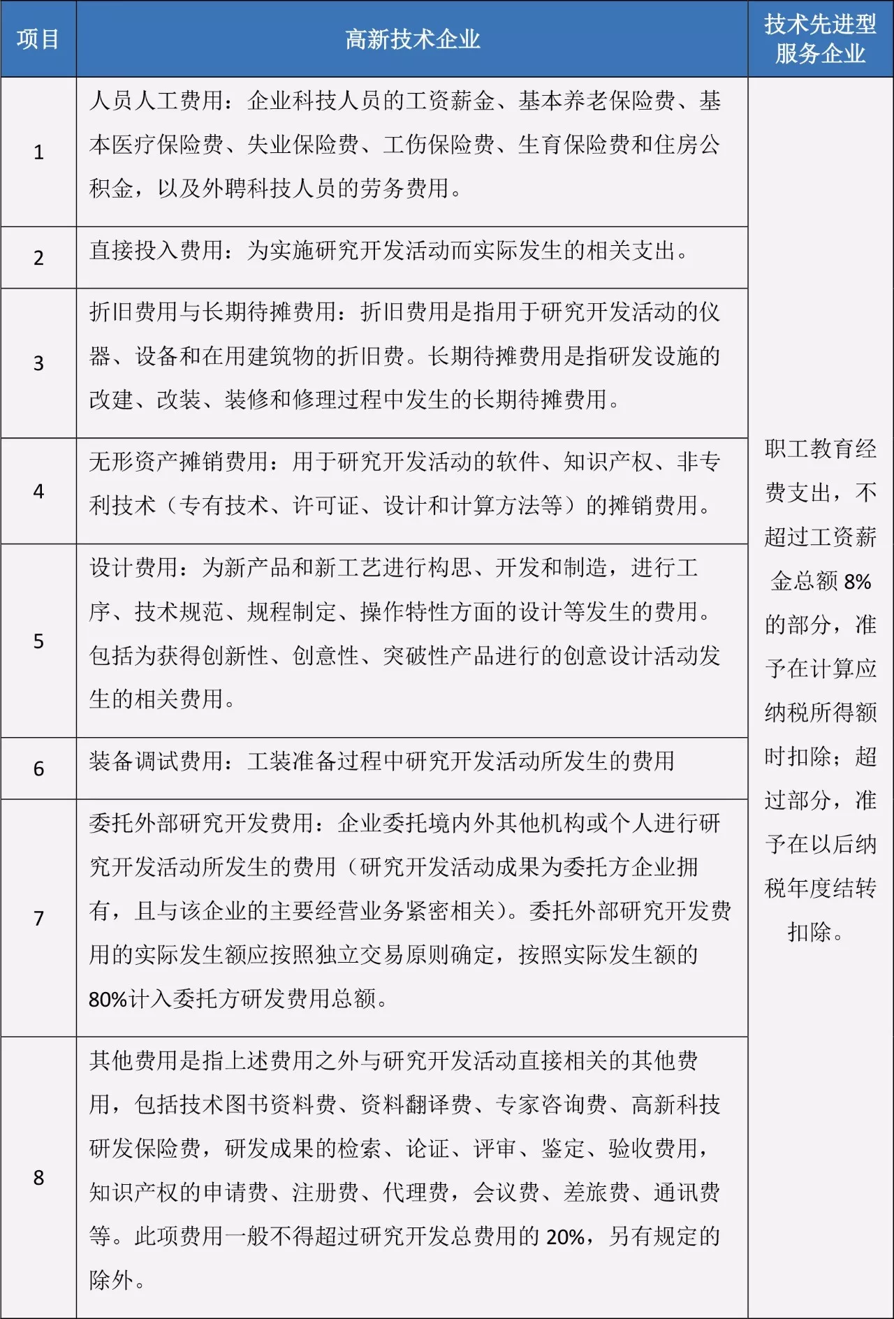 蘇州高新技術企業，高企稅收優惠，蘇州技術先進型服務企業，蘇州高新企業政策