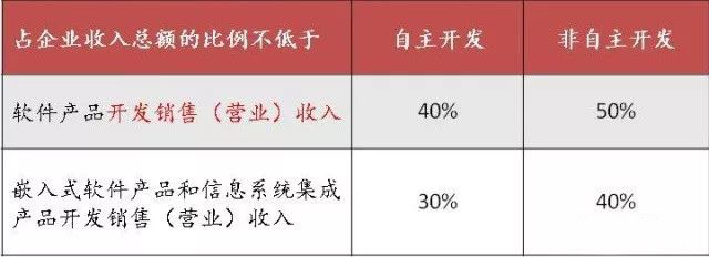 蘇州高新技術(shù)企業(yè)，蘇州科技項目咨詢公司告訴你軟件企業(yè)所得稅優(yōu)惠政策及備案要求