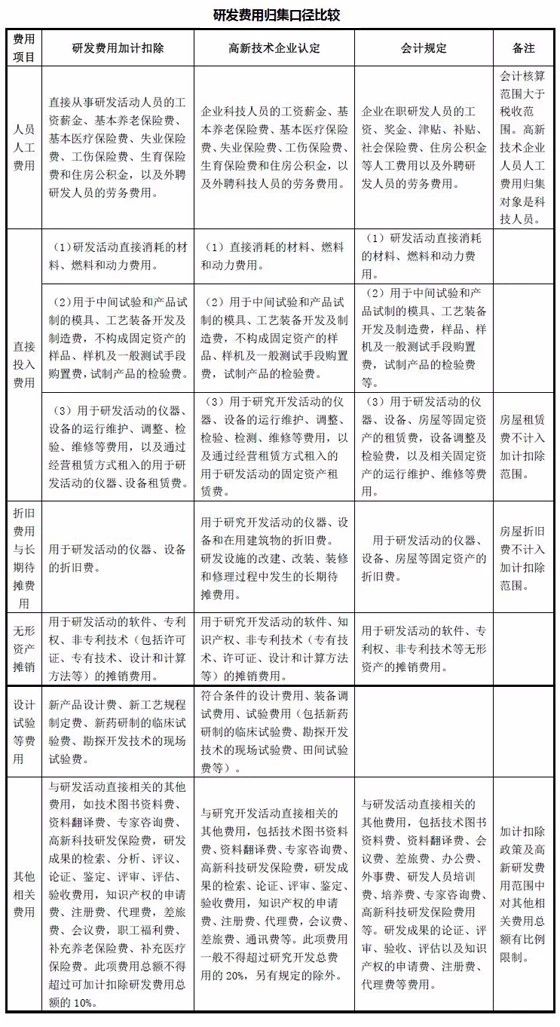 蘇州研發費用加計扣除，蘇州企業研發費用歸集不同口徑對比