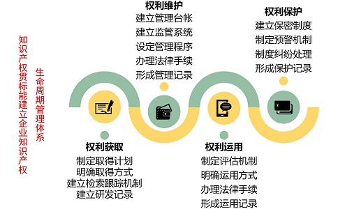 國家知識產權貫標，貫標案例