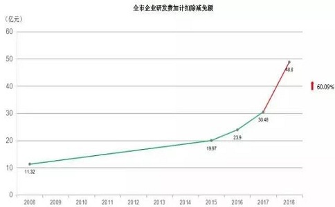蘇州高企，高新技術企業研發費用加計扣除，高新企業政策