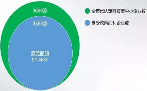 蘇州高企，高新技術企業研發費用加計扣除，高新企業政策