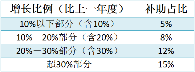 蘇州工業園區研發費用，研發費用后補助攻略