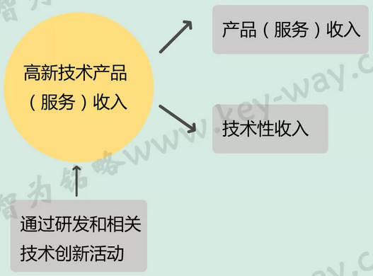 高新技術認定，高企認定，江蘇省高企