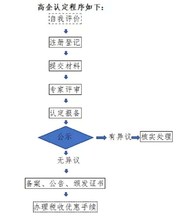 高新技術企業(yè)，張家港高新技術企業(yè)，高新技術企業(yè)認定，高新技術企業(yè)培育入庫